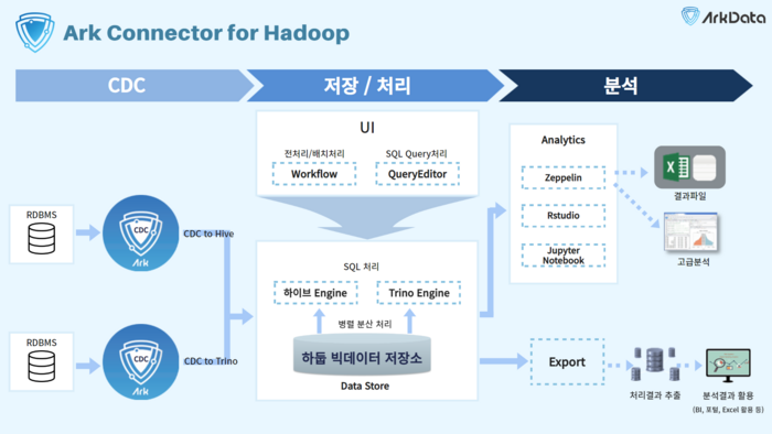 아크데이타와 빅아이디언은 정형데이터(RDBMS)의 데이터 변동내역을 하둡(Hadoop)으로 실시간 복제가 가능한 아크 커넥터 포 하둡을 출시했다. 사진=아크데이타