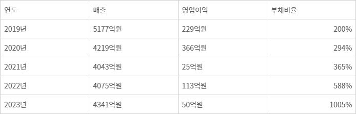 딜라이브 최근 5개년 실적