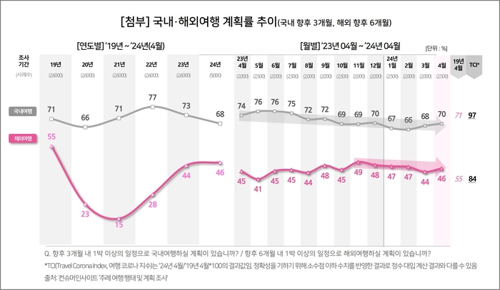 국내(3개월) · 해외여행(6개월) 계획률 추이. 사진=컨슈머인사이트