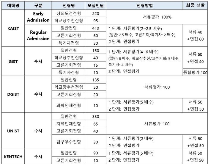 2025학년도 이공계 특성화대학 수시 전형 요강. (자료=진학사)