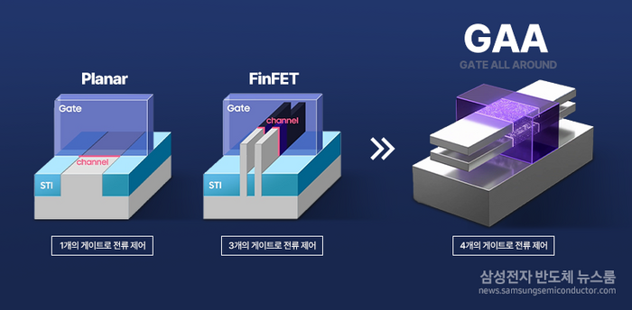 GAA 기술 설명(출처: 삼성전자 뉴스룸)