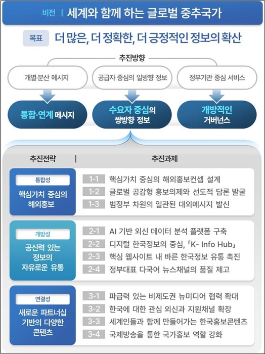 문체부 '해외홍보 추진계획(2024~2027)' 추진전략