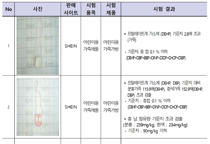 해외직구 제품 안전성조사 결과 일부(자료=서울시, 서울시전자상거래센터 홈페이지)