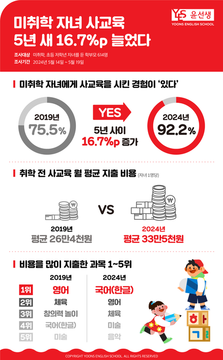 [에듀플러스]미취학 자녀 사교육 5년 새 16.7% 늘었다