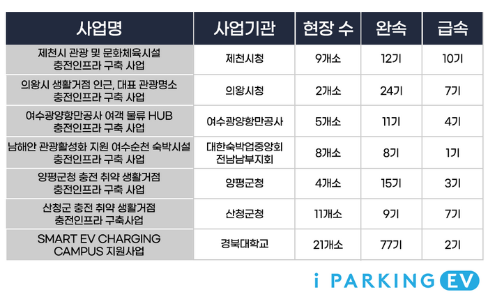 파킹클라우드 환경부 주관 2024년 지역별 무공해차 전환 브랜드사업 선정 내역. 사진=파킹클라우드