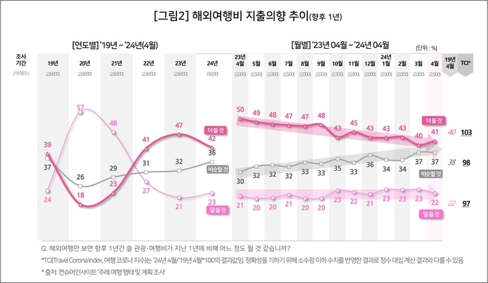 향후 1년간 해외여행비 지출의향 추이. 사진=컨슈머인사이트