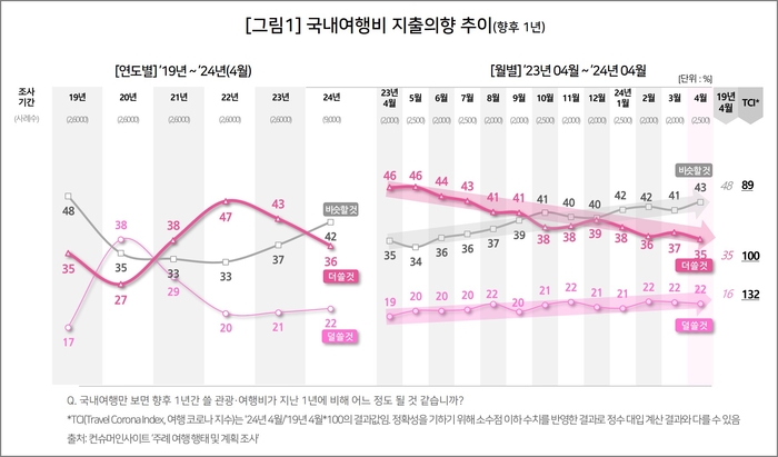 향후 1년간 국내여행비 지출의향 추이. 사진=컨슈머인사이트