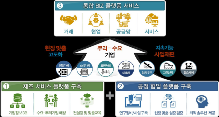 부산시의 뿌리산업 고도화를 위한 통합 비즈 플랫폼 구축 전략.