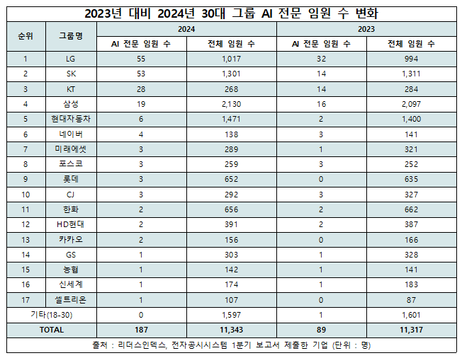 2024년 30대 그룹 AI 전문 임원 수 변화 (자료 : 리더스인덱스)