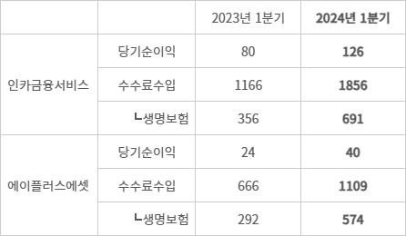 2024년 1분기 상장 보험대리점 주요지표 - (자료=금융감독원 공시) (단위=억원)