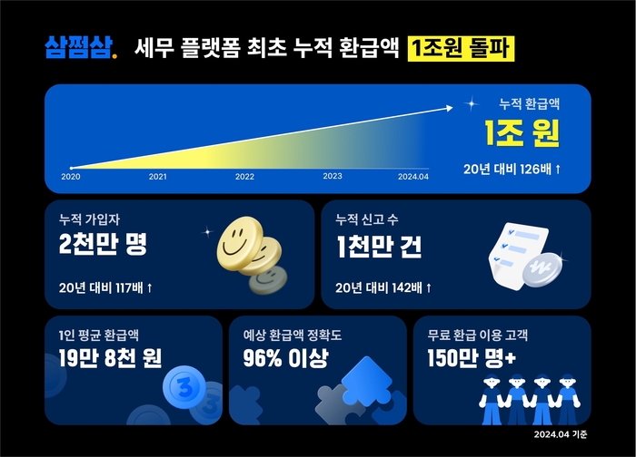 삼쩜삼, 종합소득세 누적 환급액 1조 돌파