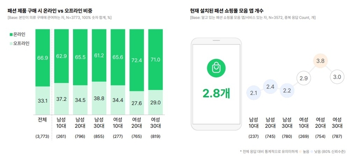 [자료:오픈서베이]