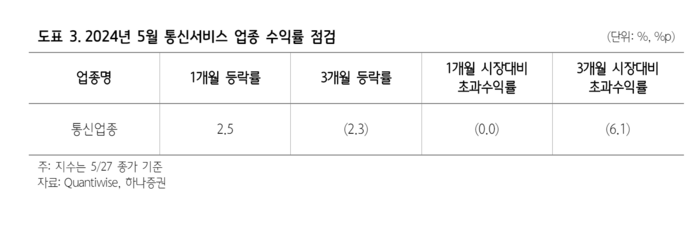 2024년 5월 통신서비스 업종 수익률. 자료=하나증권