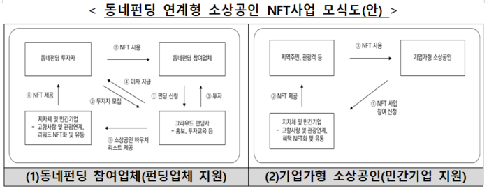 동네펀딩 연계형 소상공인 NFT사업 모식도(자료=소상공인시장진흥공단)