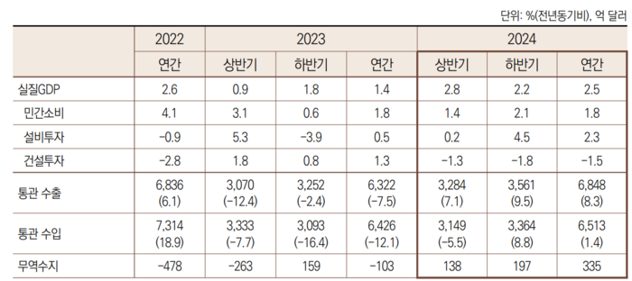 국내 주요 거시경제지표 전망.(자료=한국은행/산업연구원)