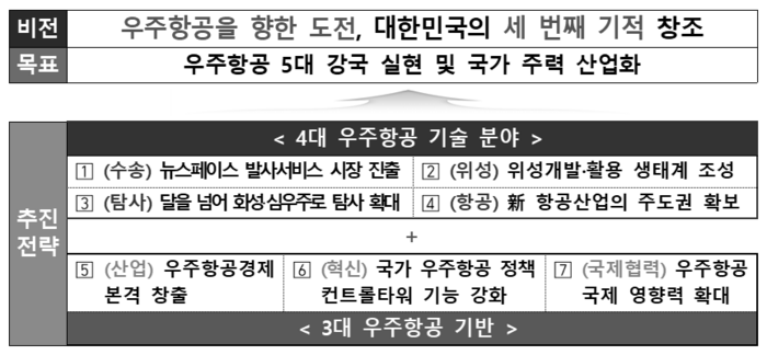 우주항공청 비전 및 목표