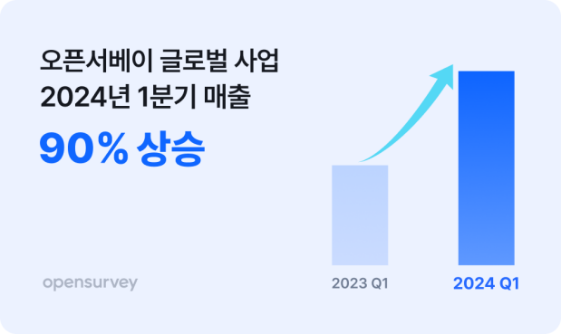 오픈서베이, 24년 1분기 글로벌 사업 매출 90% 성장