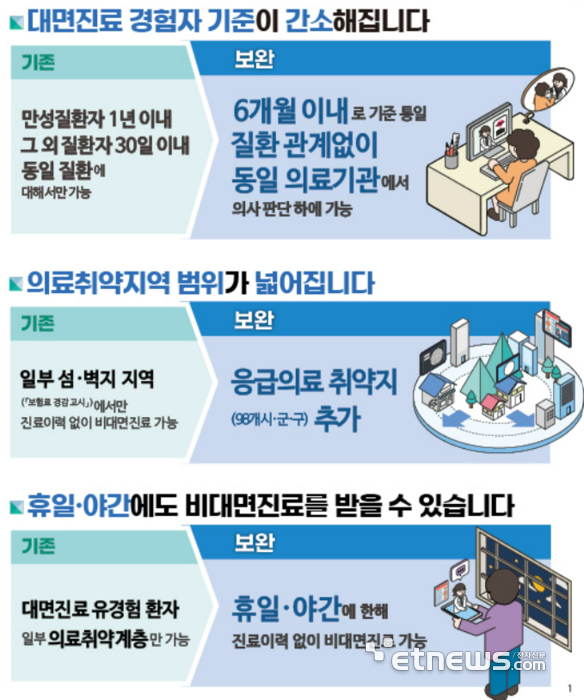 '비대면 진료 시범사업 1년', 정부 연내 법제화 추진…약배송은 대면 원칙