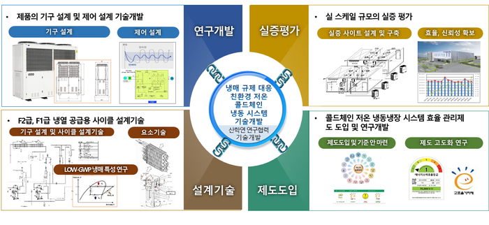 냉매 규제 대응 친환경 저온 콜드체인 냉동시스템 기술 개발 국책과제 (자료 : CRK)