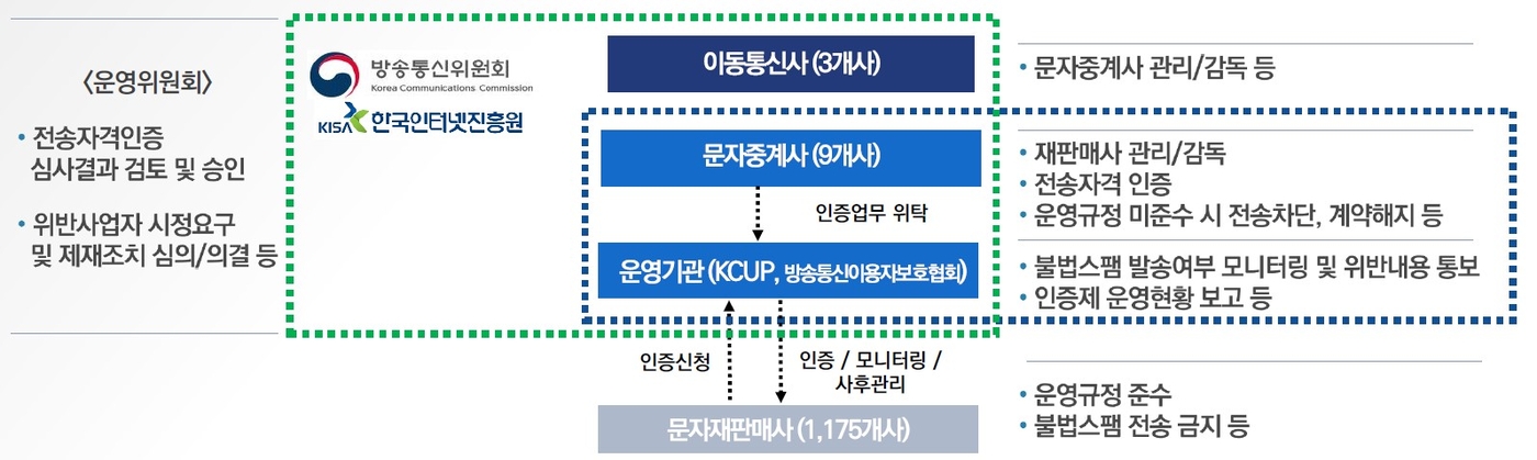 대량문자 발송 사업자 자격인증제 개요.(한국인터넷진흥원 제공)