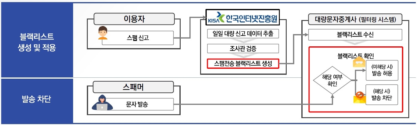 블랙리스트 생성·차단 프로세스.(한국인터넷진흥원 제공)