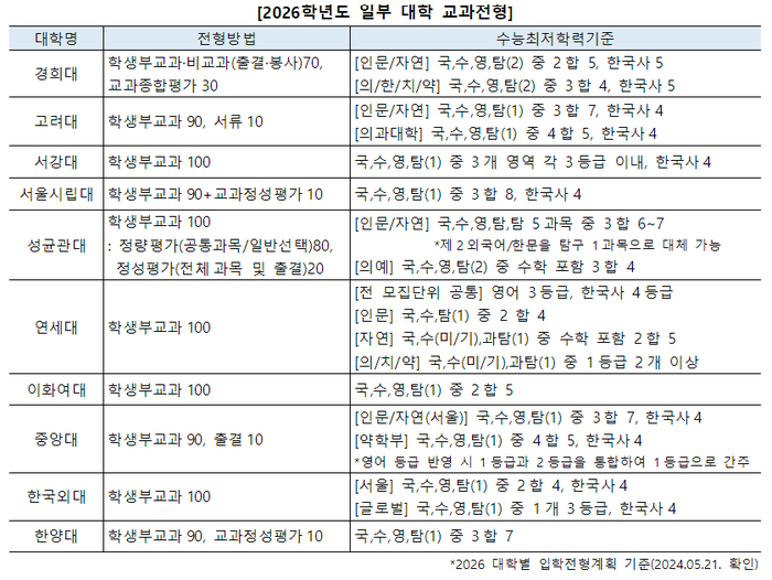 2026학년도 일부 대학 교과전형 (자료=진학사)