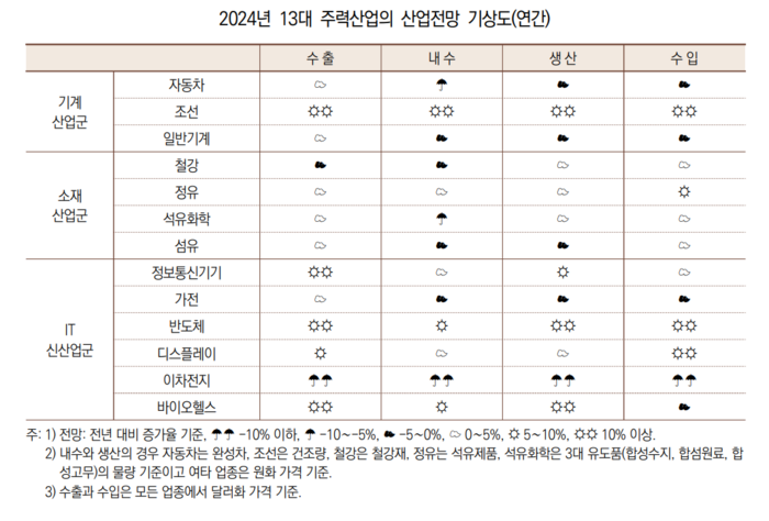 2024년 13대 주력산업의 산업전망 기상도. (자료=산업연구원)