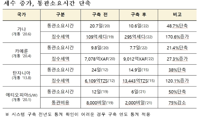 韓 전자통관시스템, 阿 5개국 수출 확대 견인