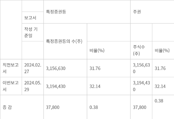 소유 특정증권등의 수 및 소유비율 - 케이웨더 소유 특정증권등의 수 및 소유비율