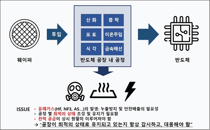 반도체 공정 등 제어감시시스템 필요성