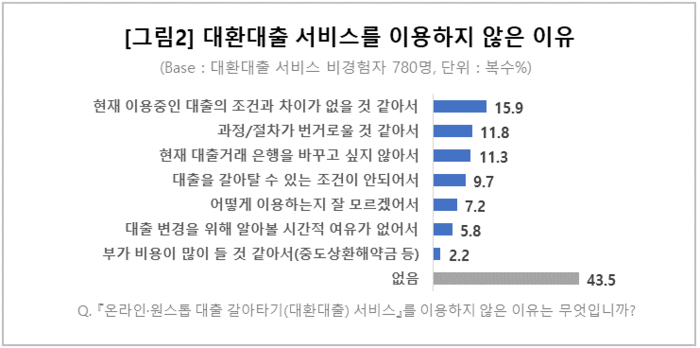 대환대출 서비스를 이용하지 않는 이유. 사진=컨슈머인사이트