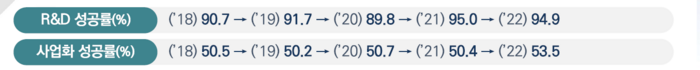 중소벤처기업부 R&D 지원 사업 과제·사업화 성공률 추이(자료=중소벤처기업부)