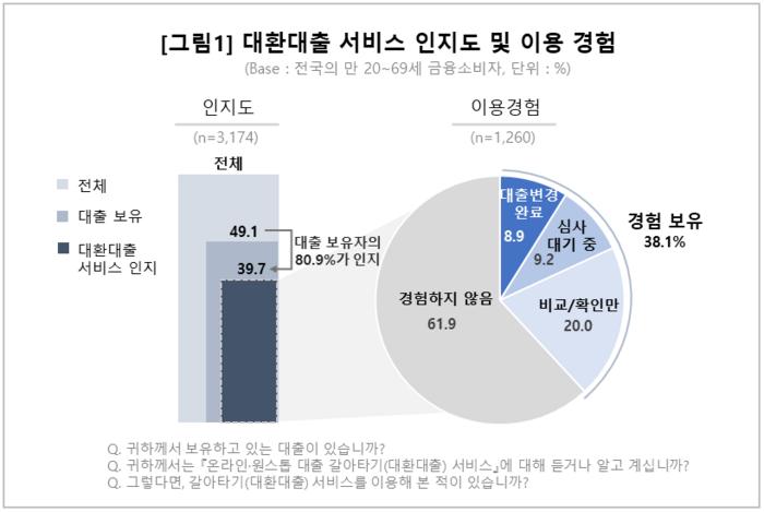 대환대출 서비스 인지도 및 이용 경험. 사진=컨슈머인사이트