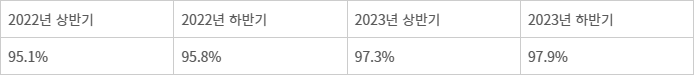 대량문자에 의한 스팸 비율.(단위: %, 한국인터넷진흥원 제공)