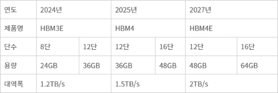 [뉴스줌인] HBM3 양산 대신 차세대 집중…전력효율 높여 엔비디아 뚫어 - 전자신문