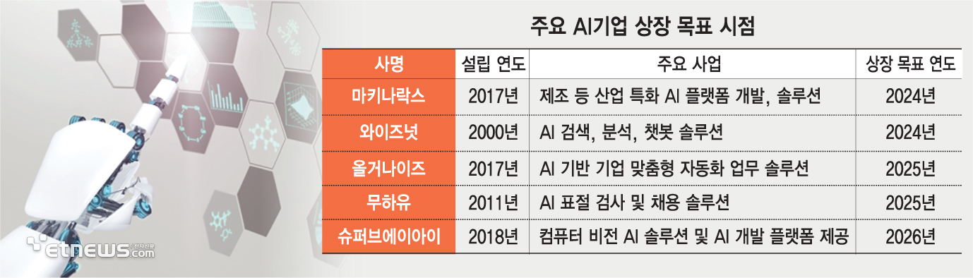 주요 AI기업 상장 목표 시점