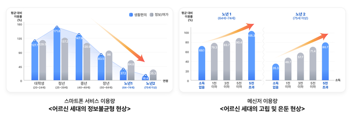 고령층 정보불균형 분석