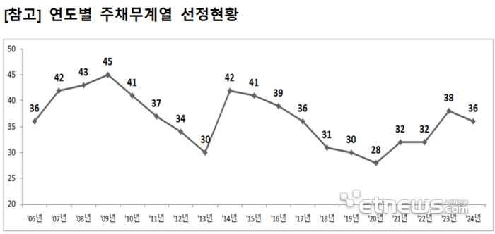 연도별 주챠무계열 선정현황 - 자료:금융감독원