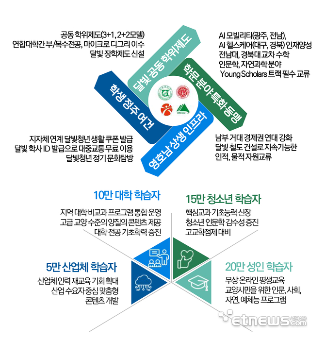 전남대와 경북대의 달빛동맹 연합 모델.