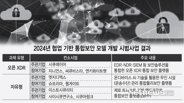 2024년 협업 기반 통합보안 모델 개발 시범사업 결과