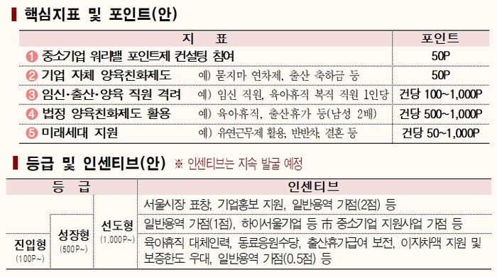 서울시 중소기업 워라밸 포인트제 설명. 자료=서울시 제공