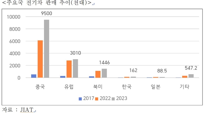 주요국 전기차 판매 추이〈자료:JIAT〉