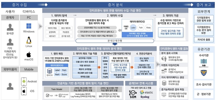 디지털 환경에서의 증거인멸행위 증명 및 대응기술 개발 내용.(플레인비트 제공)