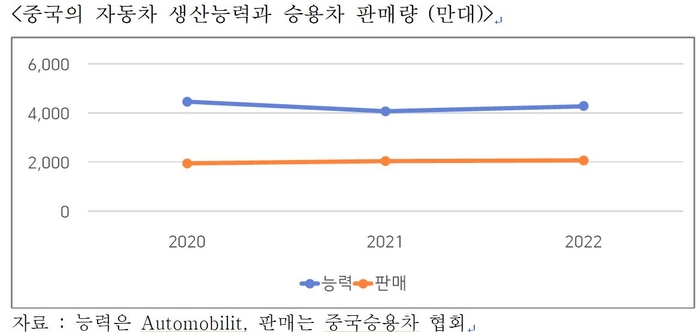 중국 자동차 생산능력과 승용차 판매량〈자료:오토모빌리티·중국승용차협회〉