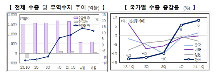 최근 1년 간 수출 동향. (자료=산업통상자원부)