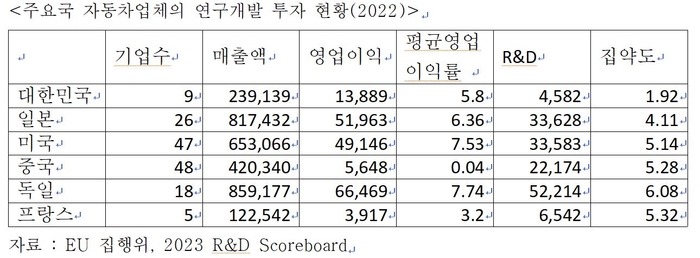 주요국 자동차업체 연구개발 투자 현황 2022〈자료:유럽연합(EU) 집행위, 2023 R&D 스코어보드〉