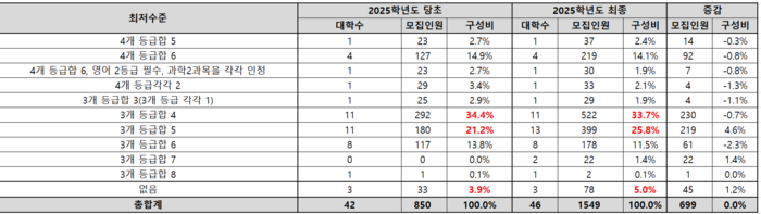 2025학년도 지방 26개 의대 지역인재 최저수준별 인원 변화. (자료=좋로학원)