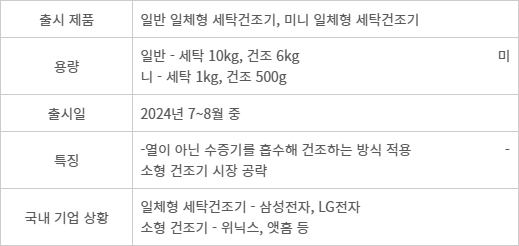 로보락 일체형 세탁건조기 출시 계획과 시장 현황 - 로보락 일체형 세탁건조기 출시 계획과 시장 현황