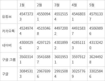 <표>주요 애플리케이션(앱) 월간 활성 이용자 수(MAU) 추이(단위: 명) - 자료: 모바일인덱스