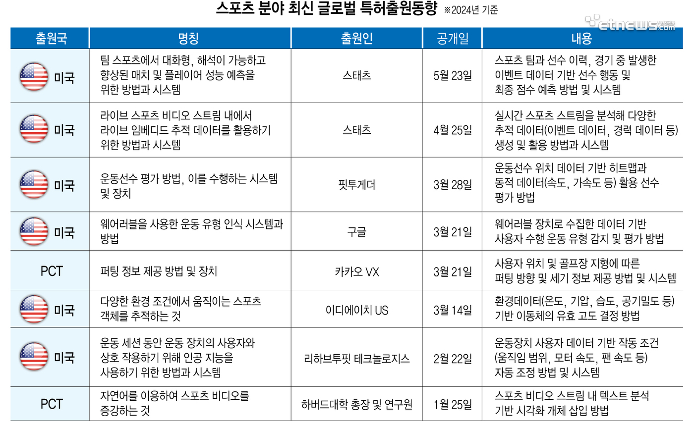 스포츠 분야 최신 글로벌 특허출원동향 *2024년 기준